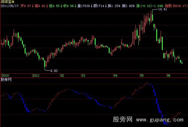 飞狐波段完美风指标公式