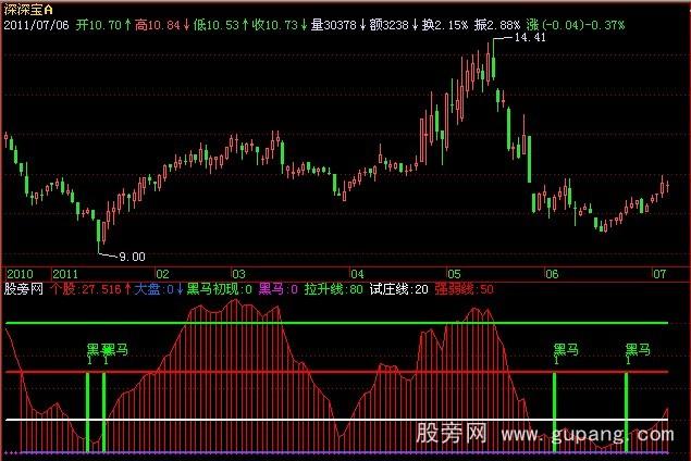 飞狐黑马初现指标公式