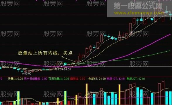 均线买进或卖出的有利时机