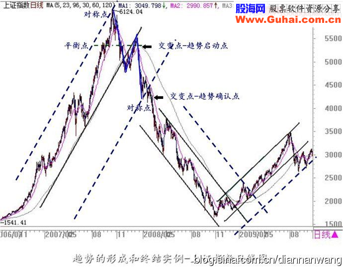 如何判断趋势的来临