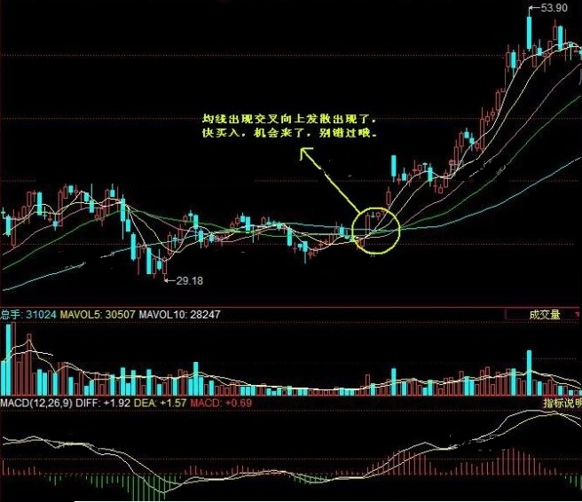 均线向上发散初期选股的方法