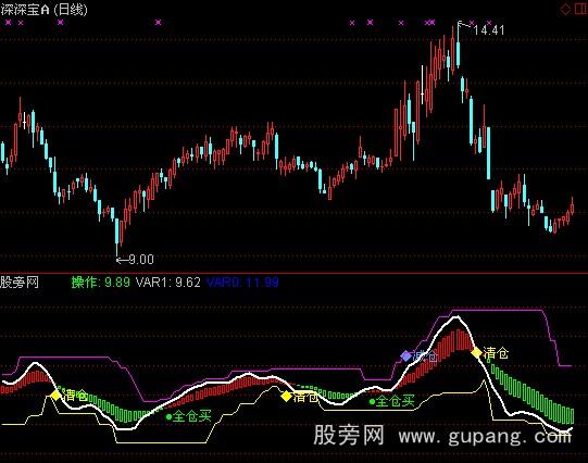 通达信战神操盘指标公式