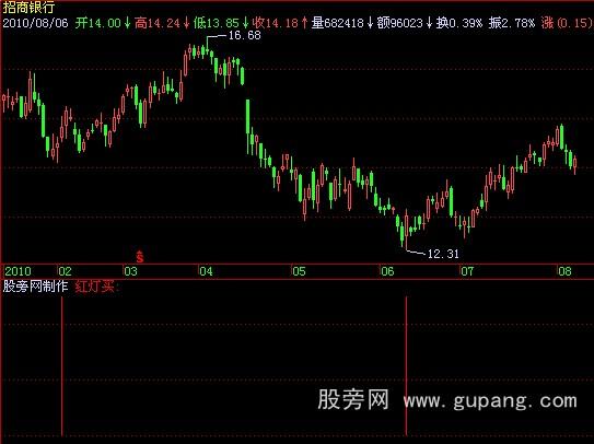 飞狐红柱出现买入指标公式