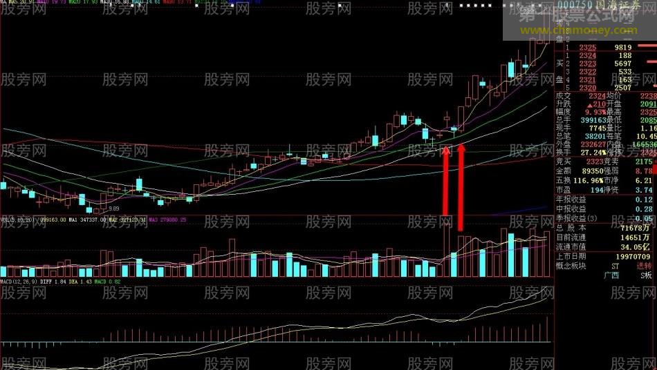 个股启动的放量标志