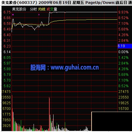 分时图及K线分析庄家图解-股票高开分析