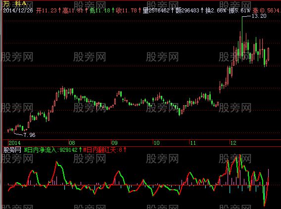 飞狐进出量指标公式