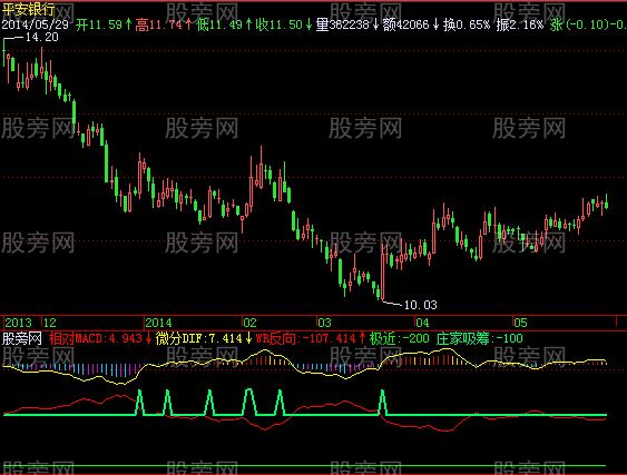 飞狐微分MACD指标公式