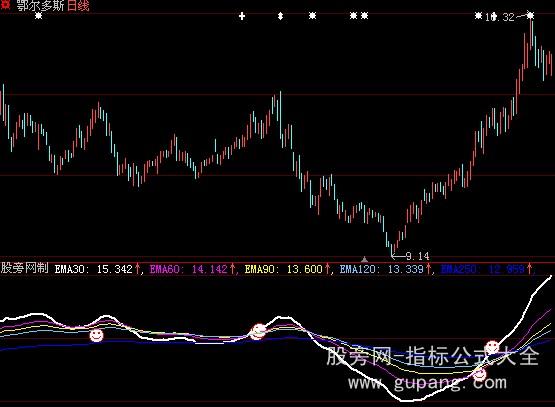 大智慧四线金叉买入指标公式