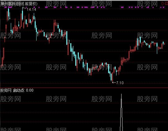 通达信翻倍启动点选股指标公式