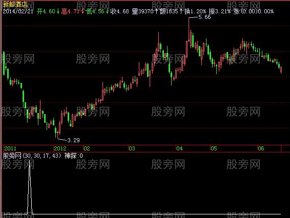 飞狐底部神探选股指标公式