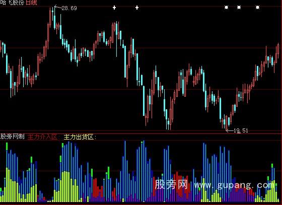 大智慧主力买点指标公式