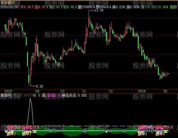 飞狐砸锅卖铁最新版指标公式