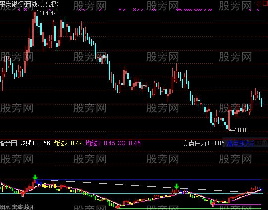 通达信股价平衡指标公式