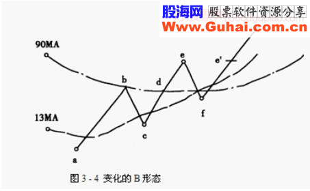 股票强弱的划分级别（精典图解)