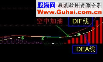 MACD指标的几种形态操作方法