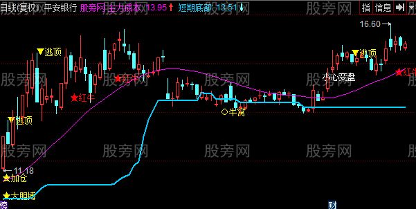 同花顺铁树开花主图指标公式