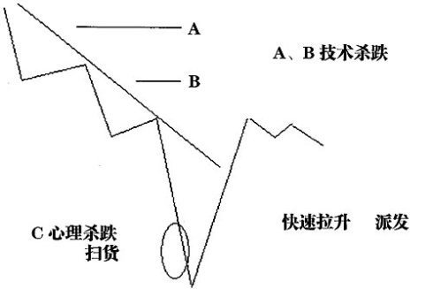 洞察主力操盘意图