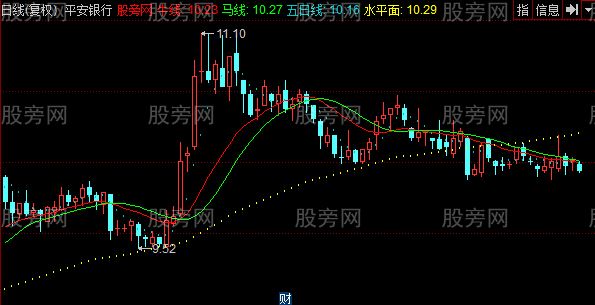 同花顺智能趋势线主图指标公式