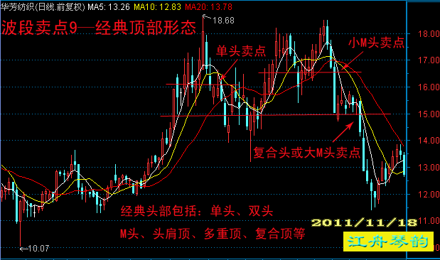 [转载]江舟琴韵总结10种主流技术分析的波段卖点 - 天马行空 - 大道至简 ，快乐股道！