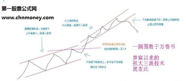 最牛抓三大浪的技术，一幅图让你看懂！