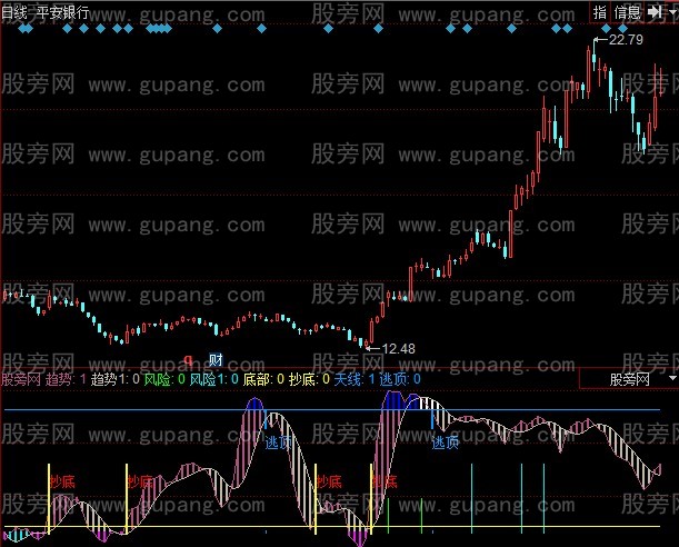 同花顺逃顶趋势指标公式