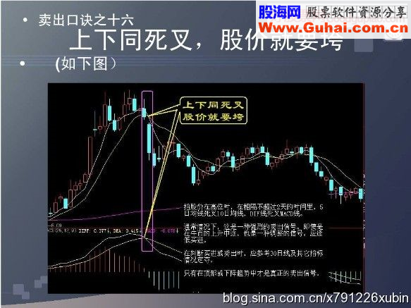 短线卖出十五招