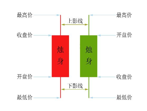 K线图基础知识 K线怎么看