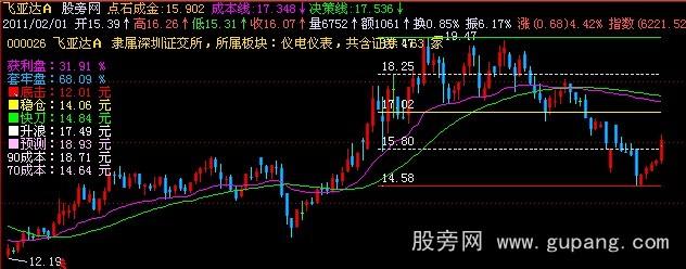 飞狐指点江山主图指标公式