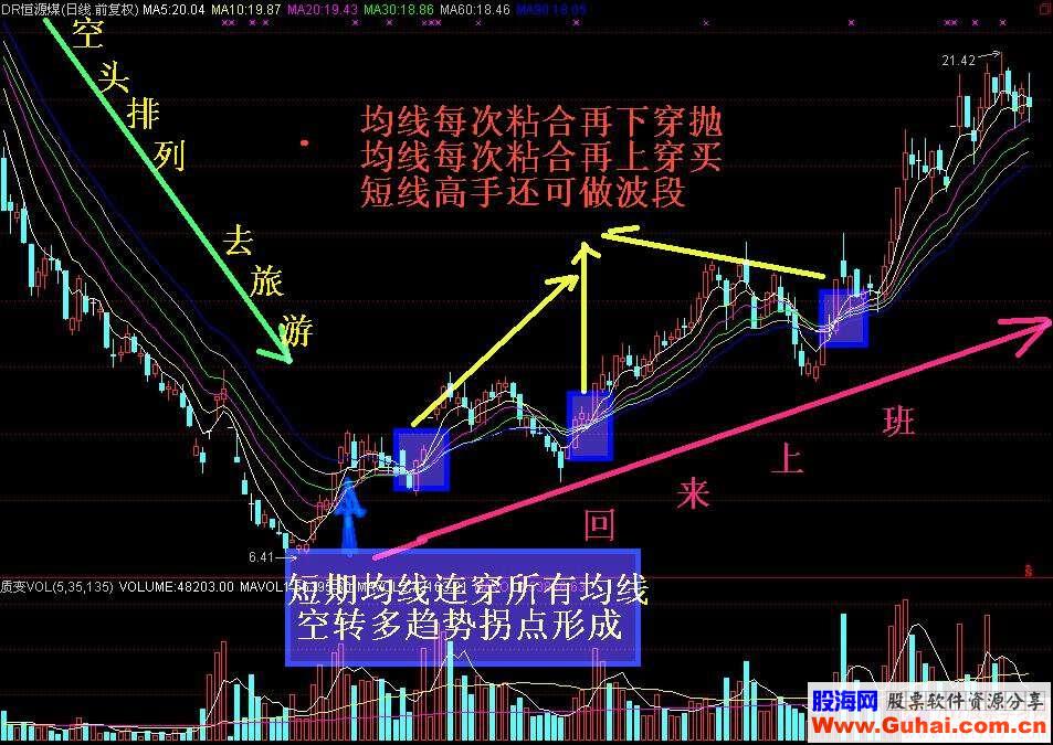 移动平均线买卖时机信号(图解