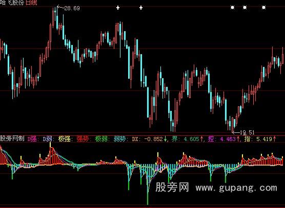 大智慧控盘强弱指标公式