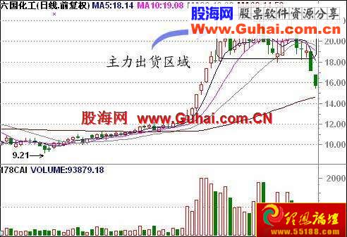 主力做庄全程分析:出货(图解)