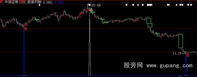 大智慧缺口顶底主图指标公式