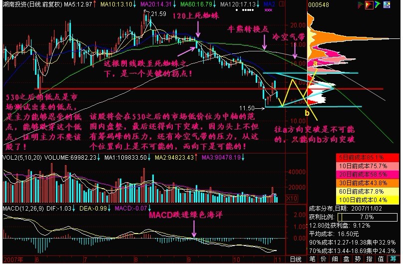 新生300天图解教程 145节：下跌不言底