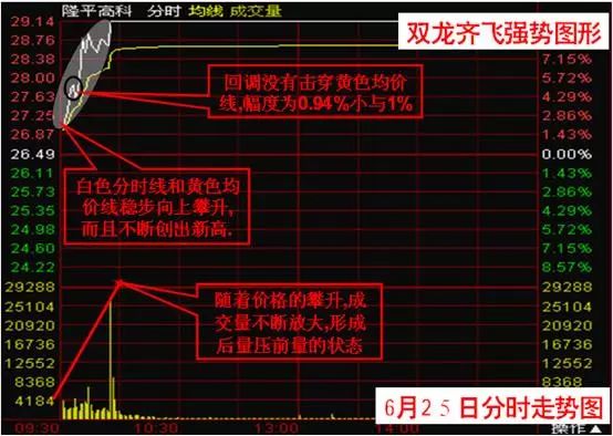 长期坚持用分时“双龙齐飞”战法，选出的都是中线牛股