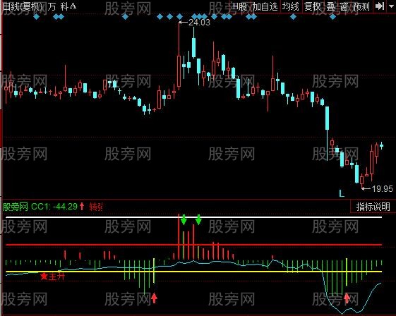 同花顺强弱CCI指标公式