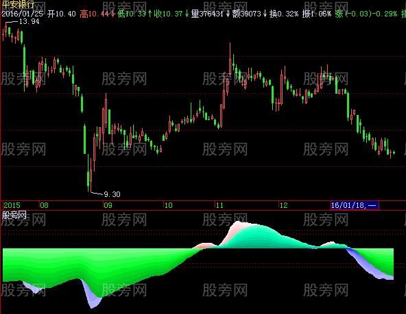 飞狐130MACD指标公式