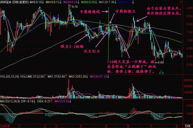 牛熊转换点