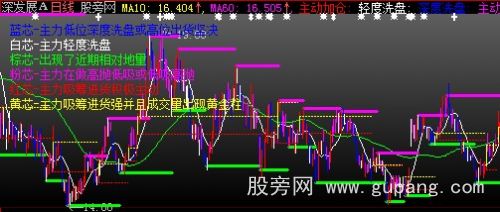 大智慧鹰眼主力监控主图指标公式