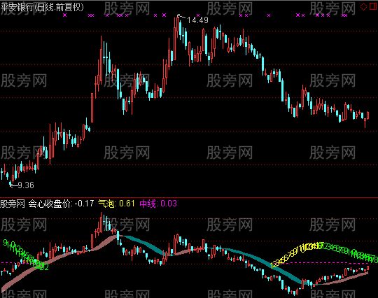 通达信会心气泡指标公式