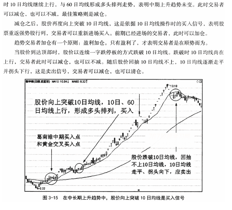 10日均线应用技巧 