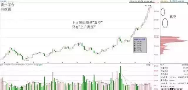 筹码分布指标学会了，你的炒股功力就真的进步了