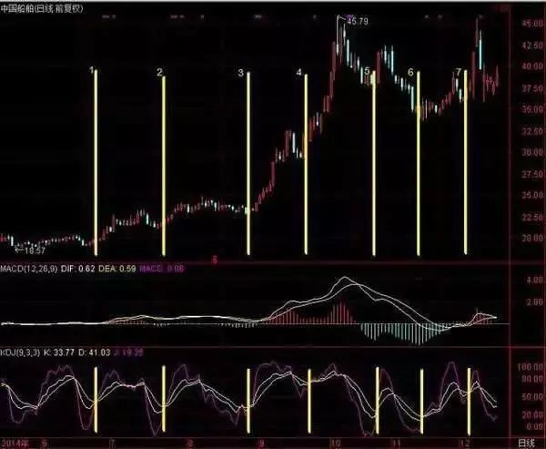 牢记MACD+KDJ买卖战法就够，数钱数到手软