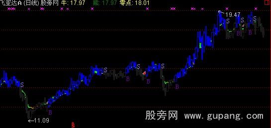 通达信鑫鑫操盘主图指标公式