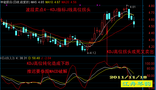 [转载]江舟琴韵总结10种主流技术分析的波段卖点 - 天马行空 - 大道至简 ，快乐股道！