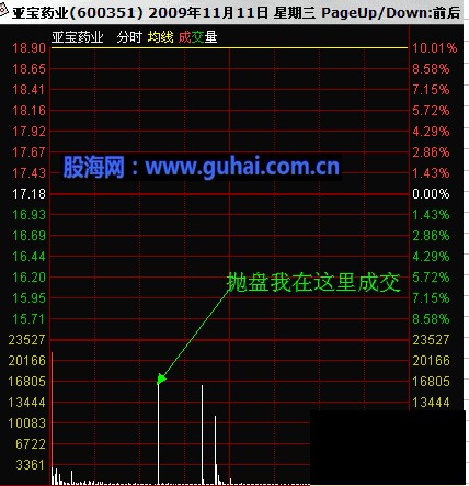 分时图及K线分析庄家图解-庄家主力利用利好出货