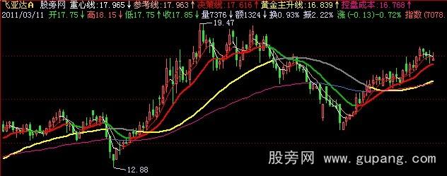 飞狐黄金主升主图指标公式