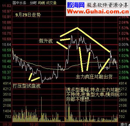 分时波形研究