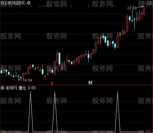 控盘级别之建仓选股指标公式