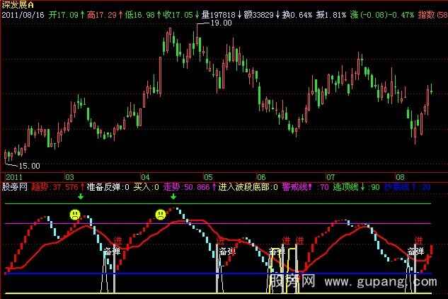 飞狐聚富顶底指标公式