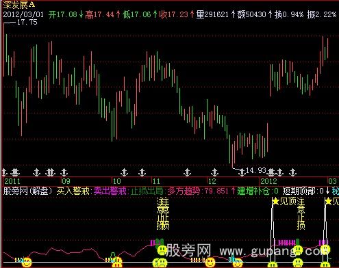 飞狐短线快攻赢家雷达指标公式